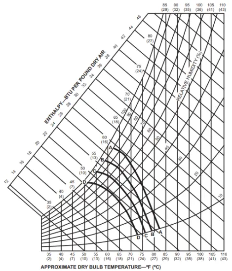 Enthalpy Changeover Setpoints