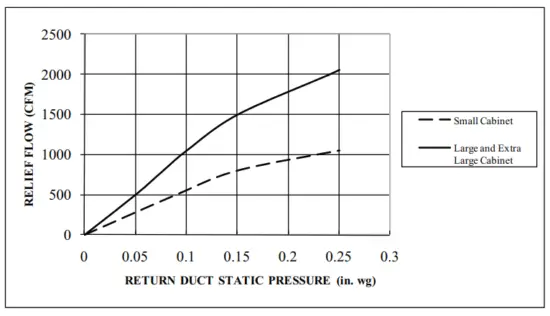 Proportional and Exponential Control