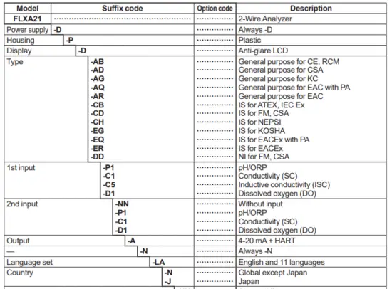 Model and suffix code