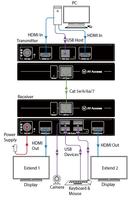 AV-Access-HDEX60-DM-1080P-Dual-HDMI-KVM-Extender-with-USB2.0-fig-4