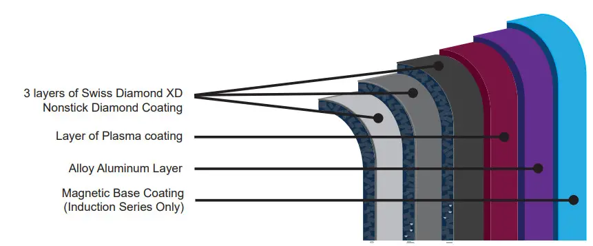 Swiss Diamond Nonstick Cookware - Figure 3