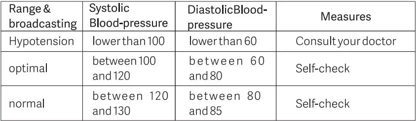 Dr Trust Monitor -106 A-one Galaxy with MDI Blood Pressure User Manual - Classifying blood-pressure values