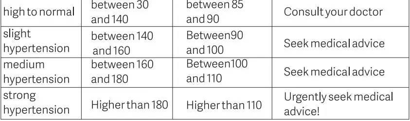 Dr Trust Monitor -106 A-one Galaxy with MDI Blood Pressure User Manual - Classifying blood-pressure values