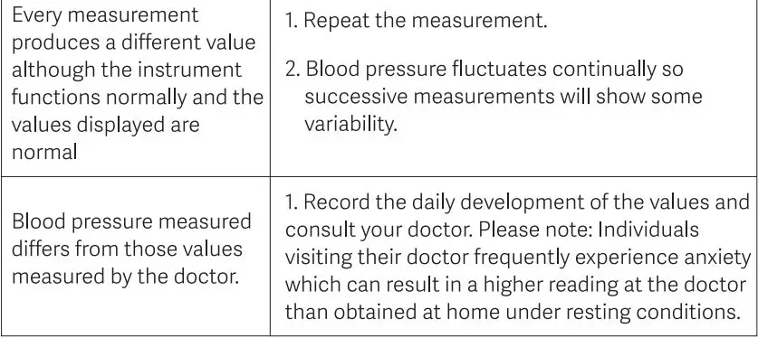 Dr Trust Monitor -106 A-one Galaxy with MDI Blood Pressure User Manual - Malfunction
