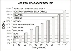 Gas Exposure
