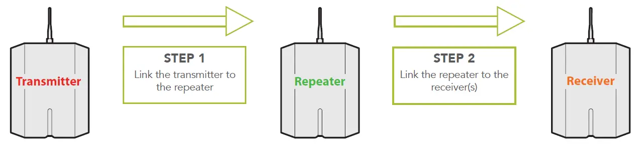REPEATER