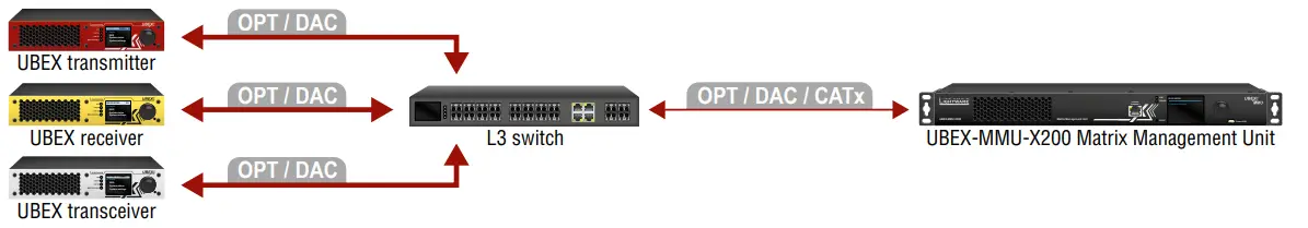 LIGHTWAVE UBEX PRO20 HDMI F100 Ultra Bandwidth Extender - Connect