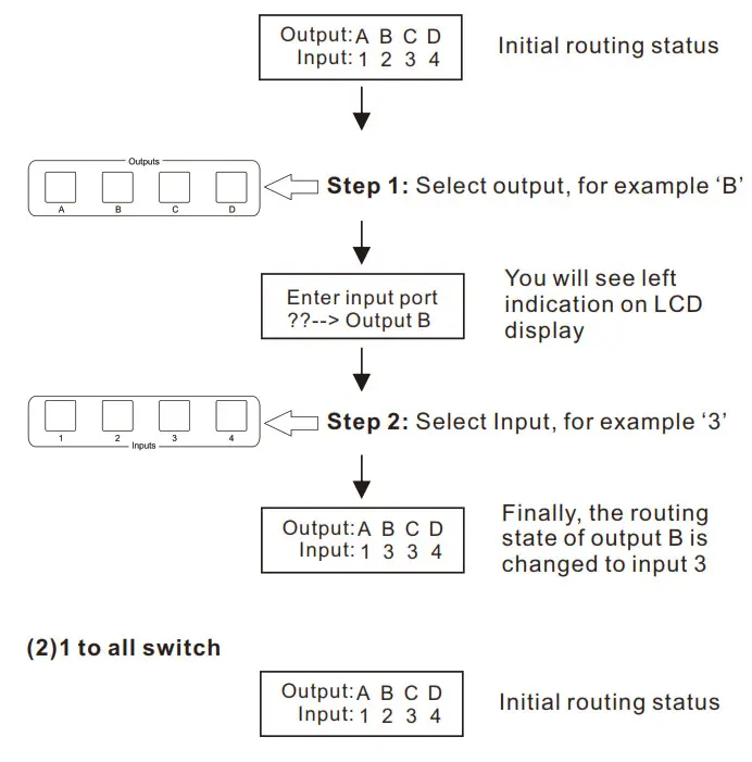 TESmart TES HMA0404A1U USBK Ultra HD 4K HDMI 4X4 Matrix Switcher 4 Port - Keypad Use