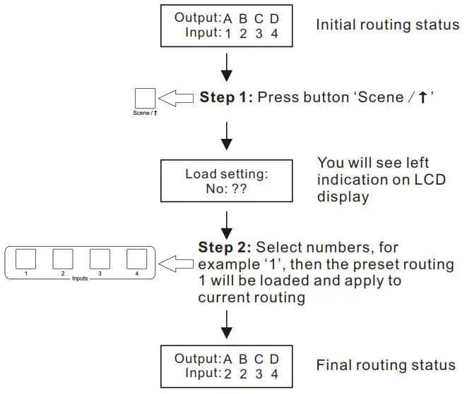 TESmart TES HMA0404A1U USBK Ultra HD 4K HDMI 4X4 Matrix Switcher 4 Port - preset routing status