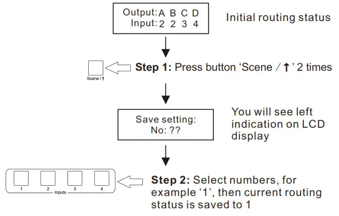 TESmart TES HMA0404A1U USBK Ultra HD 4K HDMI 4X4 Matrix Switcher 4 Port - routing status