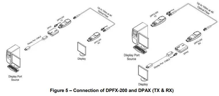 OPTICIS DPFX 200 TR Two (2) fibers Detachable DisplayPort 1.2 Extender - Connection with DPAX
