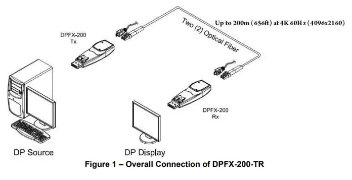 OPTICIS DPFX 200 TR Two (2) fibers Detachable DisplayPort 1.2 Extender - Product Description
