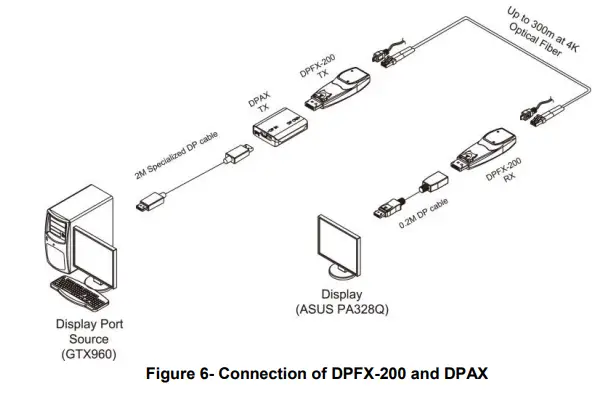 OPTICIS DPFX 200 TR Two (2) fibers Detachable DisplayPort 1.2 Extender - improve transmission