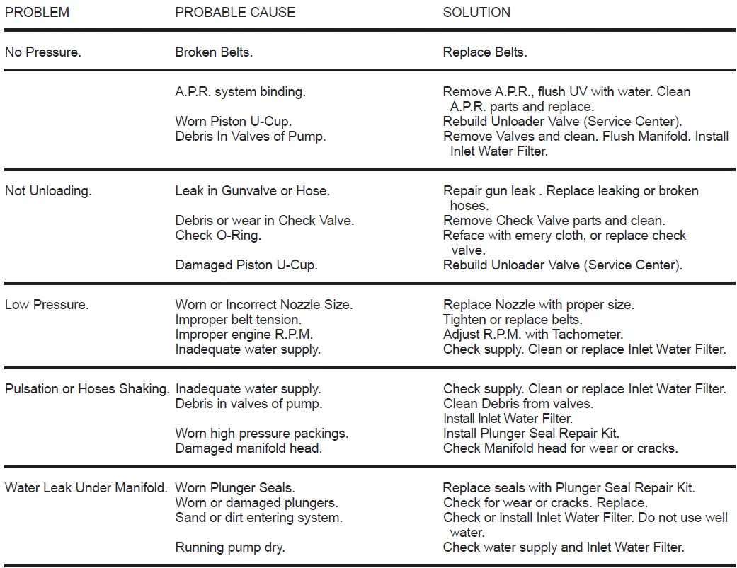 SIMPSON-1323927-Water-Blaster-Series-Cold-Water-Belt-Drive-Pressure-Washer-FIG13
