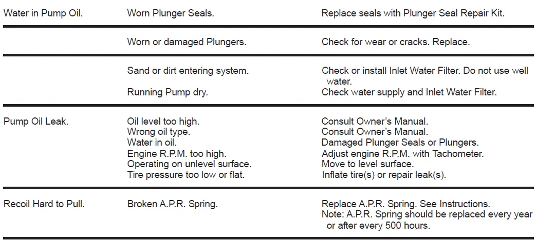 SIMPSON-1323927-Water-Blaster-Series-Cold-Water-Belt-Drive-Pressure-Washer-FIG14