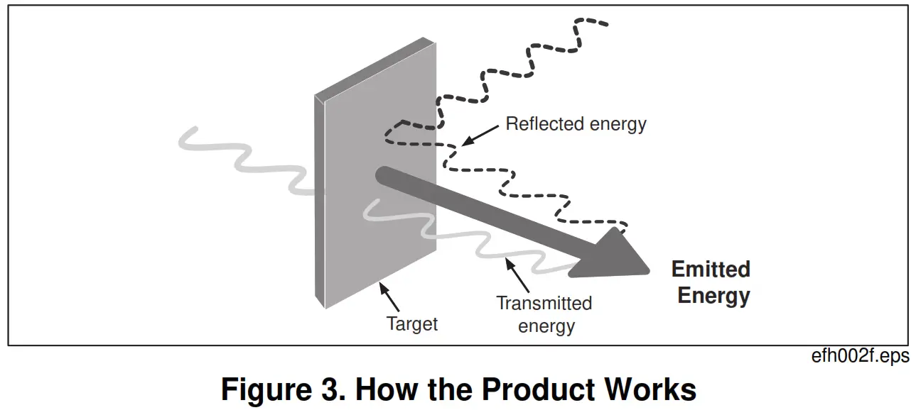 FLUKE 568 EX Mini Infrared Thermometer - How the Product Works