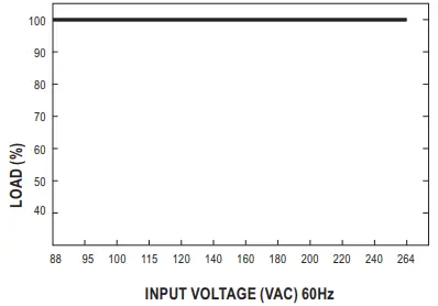 Output Derating VS Input Voltage
