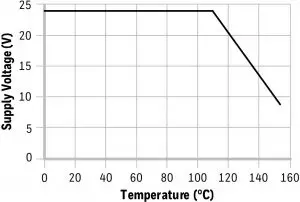 Maximum Supply Voltage Rating