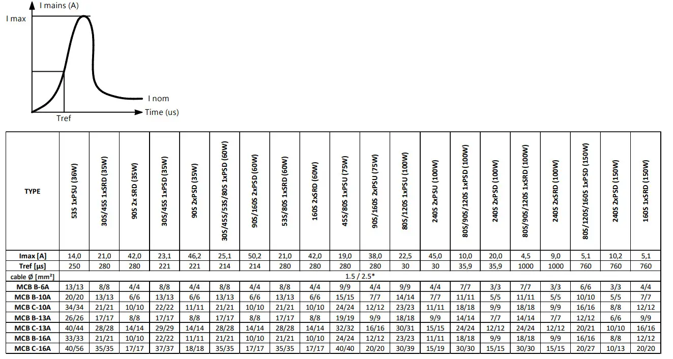 PHILIPS CoreLine Trunking Gen2 - Figure 5