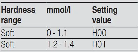 BOSCH SMS6HVI00I Free-Standing Dishwasher User Guide - Overview of water hardness settings