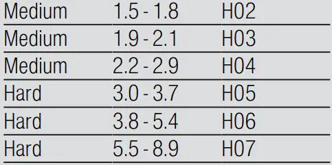 BOSCH SMS6HVI00I Free-Standing Dishwasher User Guide - Overview of water hardness settings