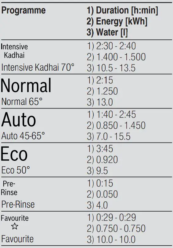 BOSCH SMS6HVI00I Free-Standing Dishwasher User Guide - Programmes