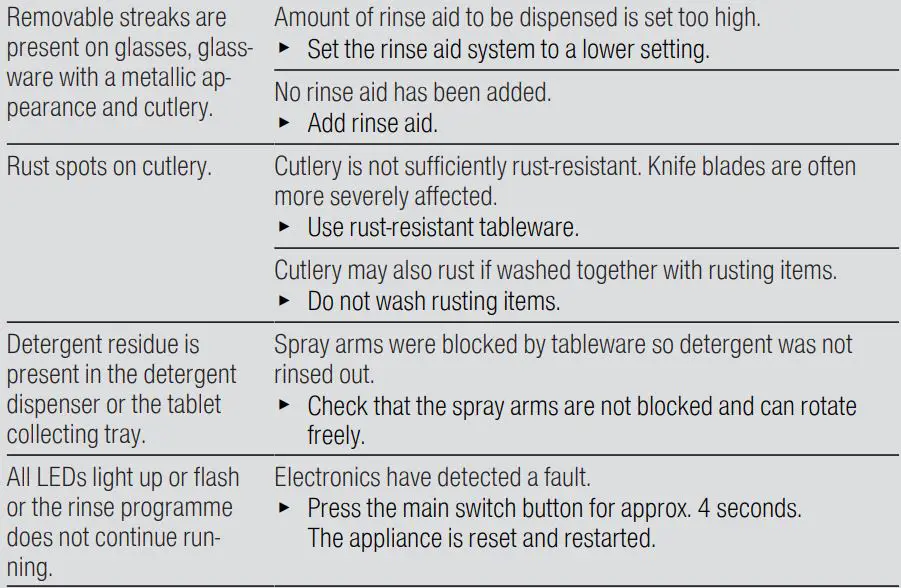 BOSCH SMS6HVI00I Free-Standing Dishwasher User Guide - Troubleshooting