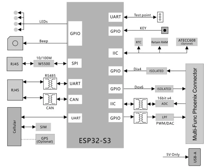 Seeed Studio EdgeBox-ESP-100 Industrial Edge Controller - fig 3