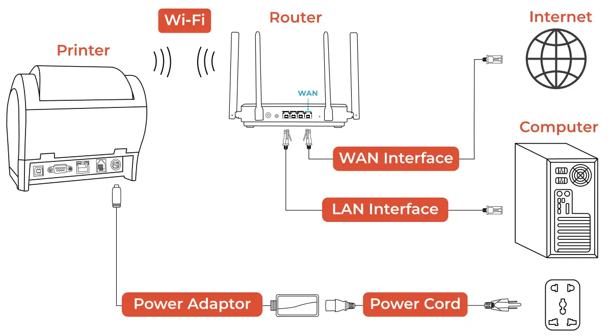 MUNBYN ITPP047P Receipt Printer Thermal Receipt Printer Works - lan Interface 2