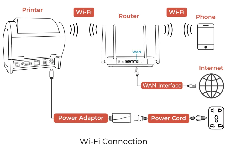 MUNBYN ITPP047P Receipt Printer Thermal Receipt Printer Works - wi-fi connection