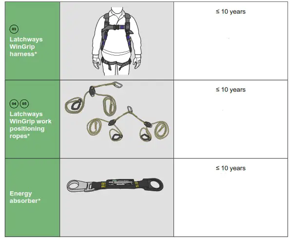 MSA Latchways WinGrip Smarter Fall Protection for Aviation Maintenance - Table 3