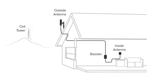 weboost AH100-Pro Signal Booster Kit 14
