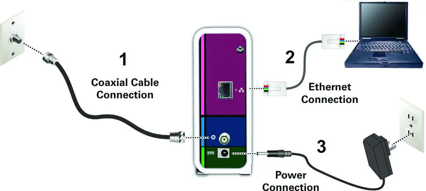 ARRIS Cable Modem - Connect the coaxial cable