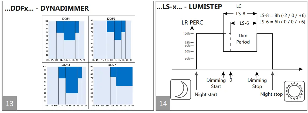 PHILIPS BGP307 ClearWay gen2 Versatile and Cost-Efficient LED Lighting - DYNADIMMER