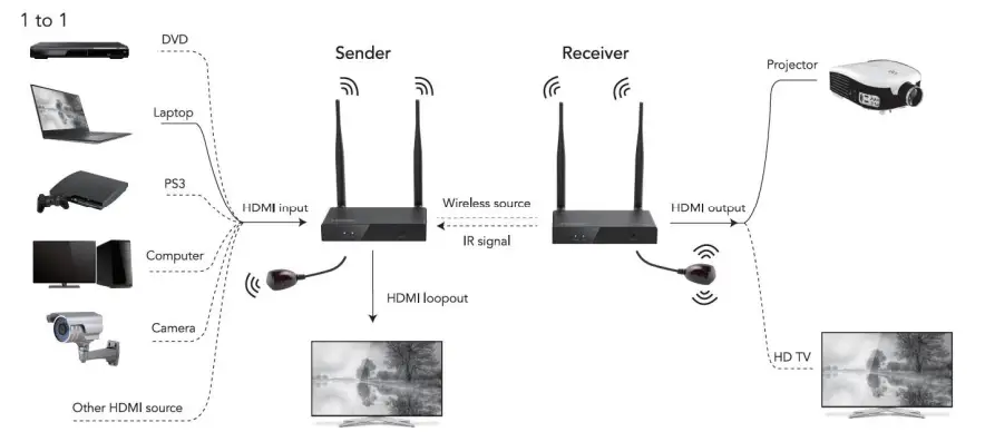 PARTS-EXPRESS-5-GHz-4K-Wireless-HDMI-Extender-Extra-fig-01