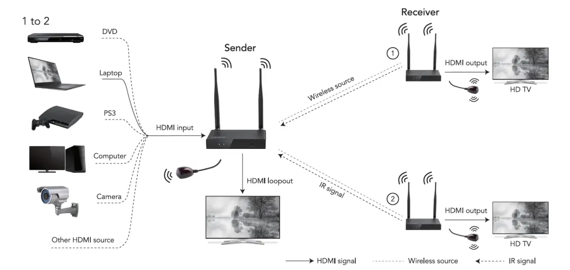 PARTS-EXPRESS-5-GHz-4K-Wireless-HDMI-Extender-Extra-fig-02