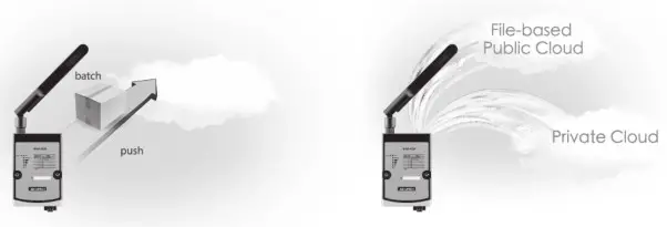 ADVANTECH WISE-4220 Industrial Wi-Fi 2.4G Wire