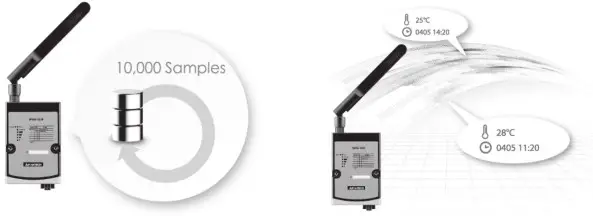 ADVANTECH WISE-4220 Industrial Wi-Fi 2.4G Wire