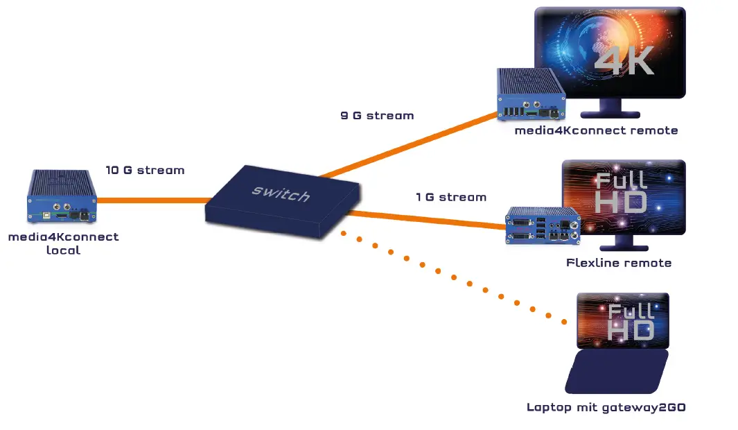 kvm-tec KT-6935-SET-media4Kconnect-Special-Redundant-Extender-Over IP-fig- (4)