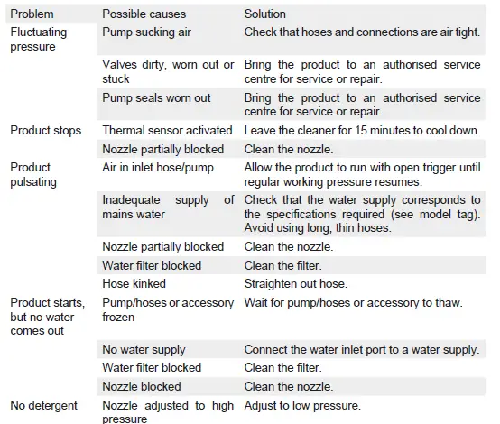 RYOBI RPW120B 1800W High Pressure Cleaner - 21