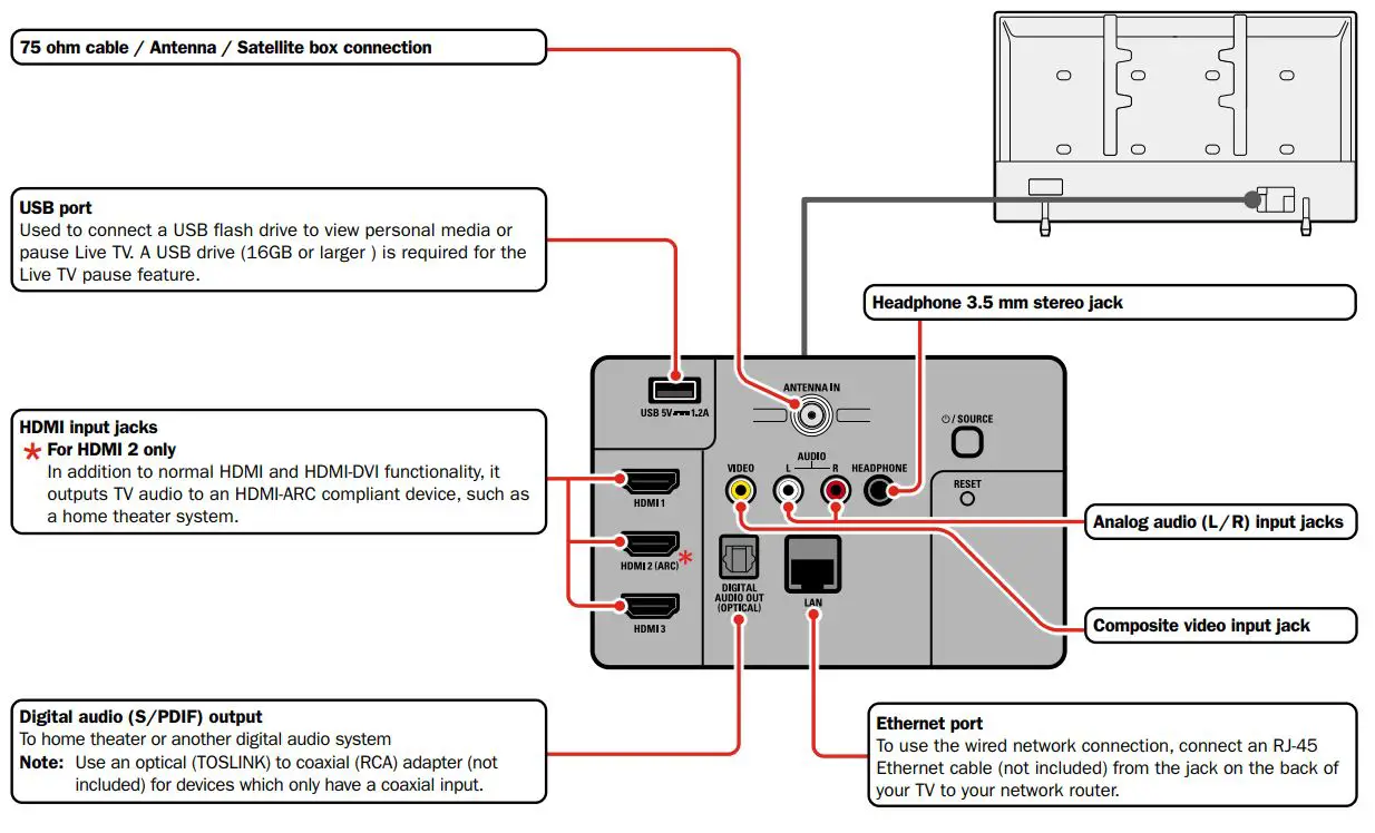 MAGNAVOX 65MV379R Roku TV User Guide - Connections and control panel