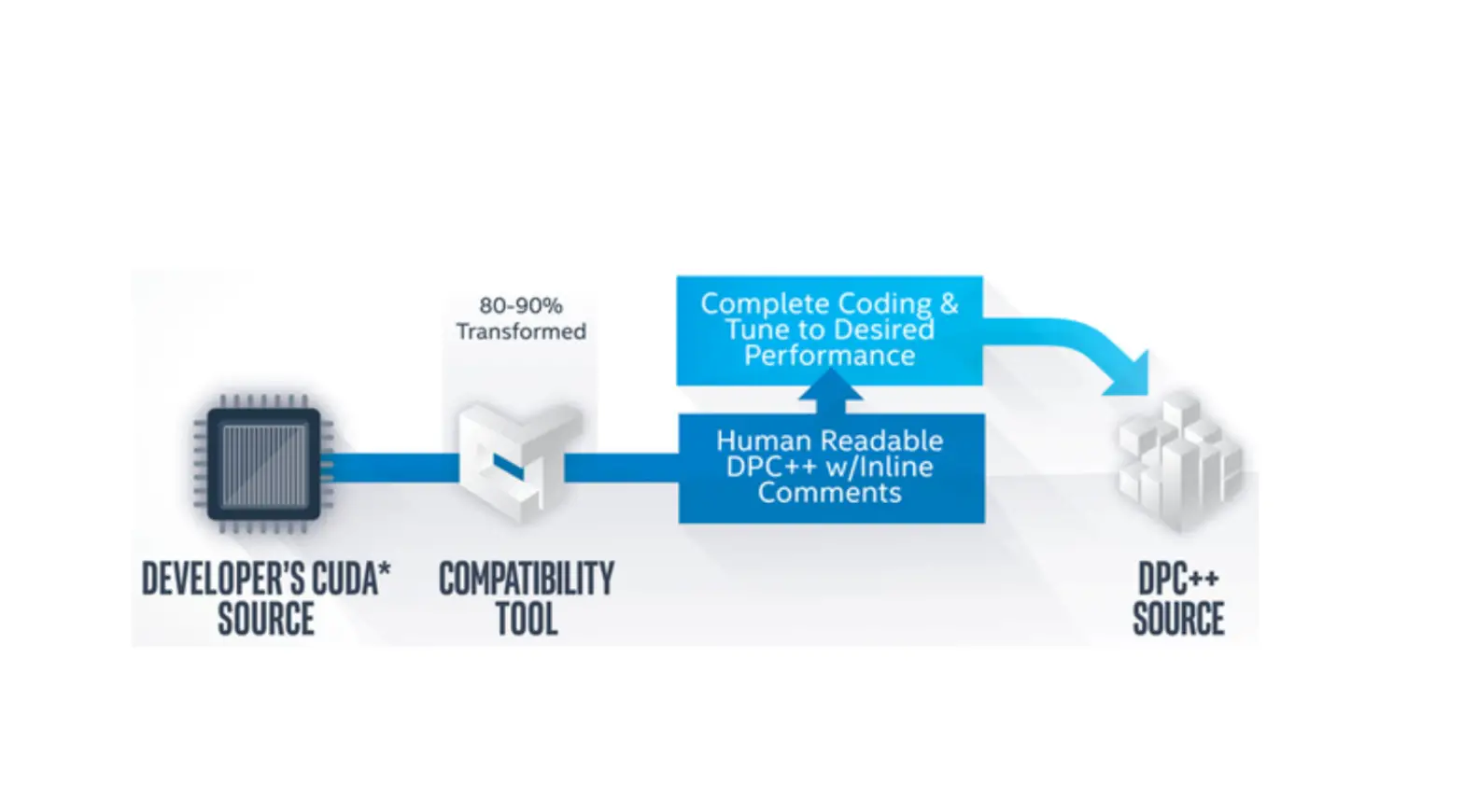 Intel Dpc++ Compatibility Tool User Guide Intel Dpc++ Compatibility Tool User Guide