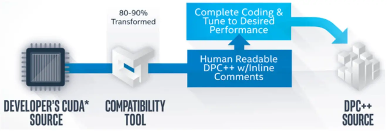 intel DPC++ Compatibility Tool