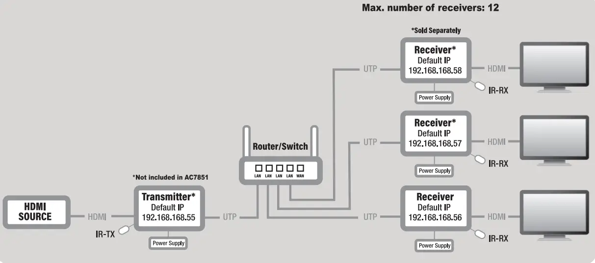 ACT AC7851 Video Switches and Splitters -