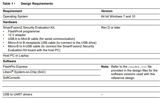 Microsemi-DG0476-SmartFusion2-USB-OTG-Capabilities-fig-1