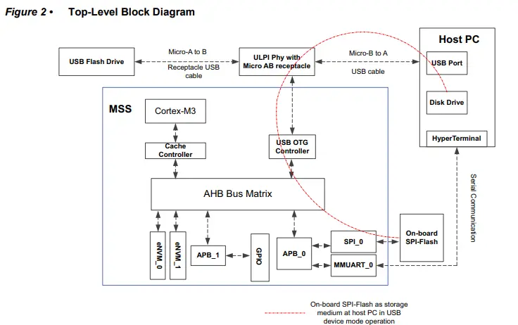 Microsemi-DG0476-SmartFusion2-USB-OTG-Capabilities-fig-3