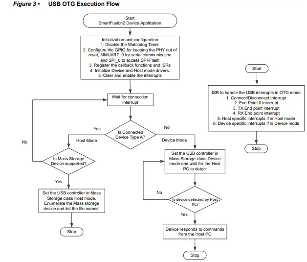 Microsemi-DG0476-SmartFusion2-USB-OTG-Capabilities-fig-4