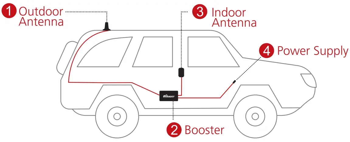 HiBOOST C27G-5S-RV Travel 4G LTE Vehicle Cell Signal Booster - Fig 23
