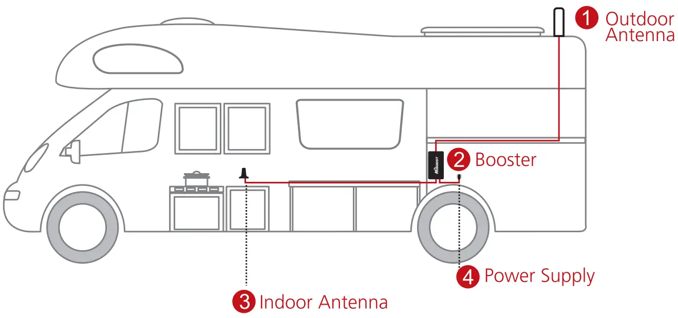 HiBOOST C27G-5S-RV Travel 4G LTE Vehicle Cell Signal Booster - Fig 3