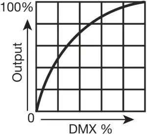 Magmatic Prisma PAR 20 - DIMMER MODES - INVERSE SQUARE